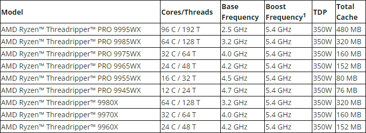 AMD представила чипы Ryzen Threadripper 9000 для мощных ПК и рабочих станций: до 96 ядер Zen 5