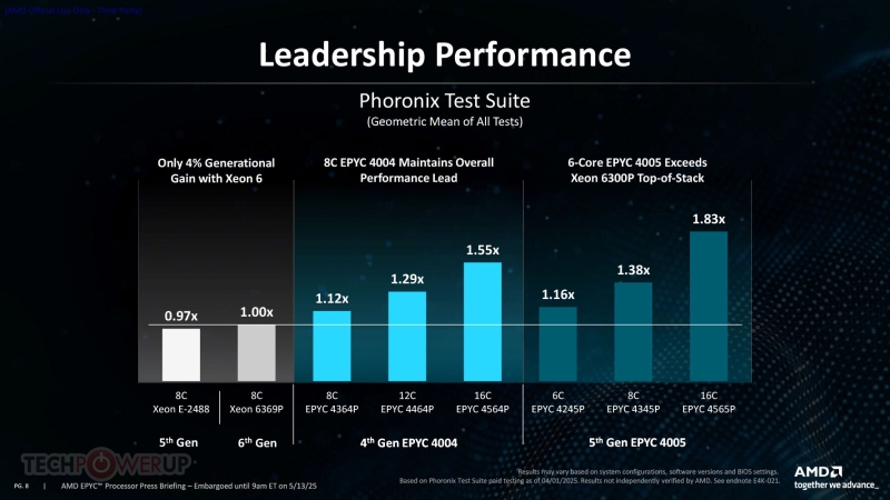 AMD представила процессоры EPYC 4005 &mdash; как Ryzen 9000, только для серверов