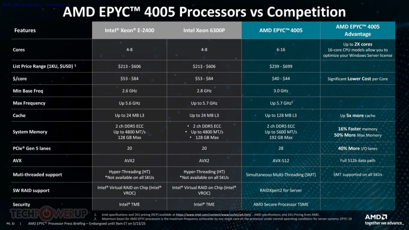 AMD представила процессоры EPYC 4005 &mdash; как Ryzen 9000, только для серверов
