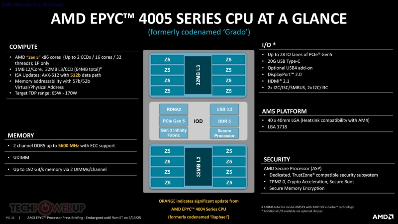 AMD представила процессоры EPYC 4005 &mdash; как Ryzen 9000, только для серверов