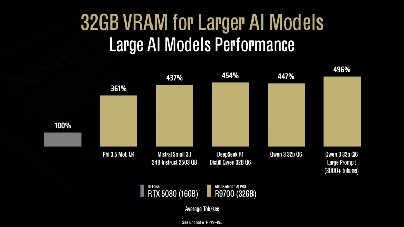 AMD представила профессиональную видеокарту Radeon AI Pro R9700 с 32 Гбайт памяти