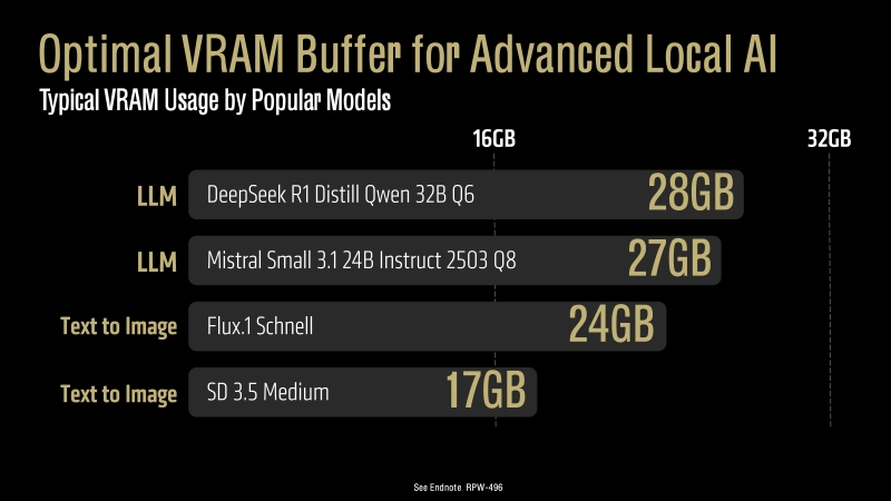 AMD представила профессиональную видеокарту Radeon AI Pro R9700 с 32 Гбайт памяти