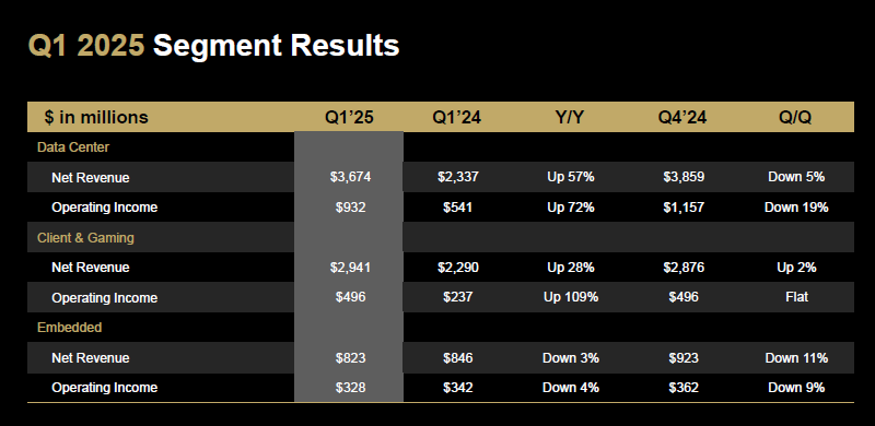 AMD сообщила о росте выручки на 36 % и призналась, что экспортные ограничения обойдутся ей в $1,5 млрд