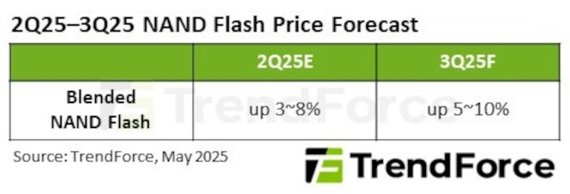 Аналитики ожидают, что спрос на ИИ-сервера приведёт к росту цен на любые SSD