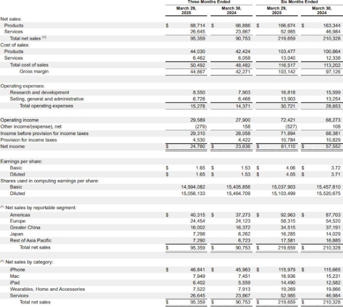 Apple отчиталась о росте продаж iPhone и большинства других продуктов, но напугала инвесторов туманным будущим