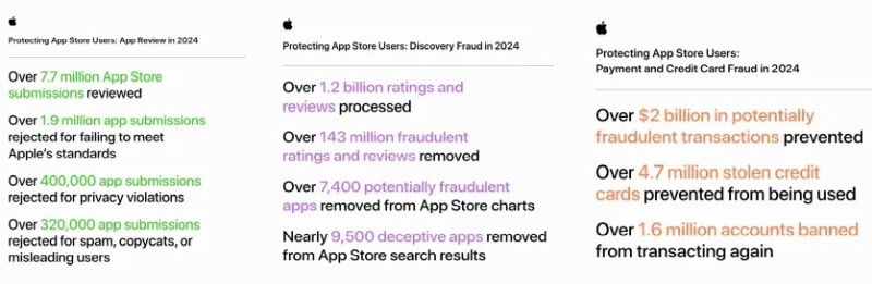 Apple рассказала, как App Store с высокими комиссиями ограждает разработчиков и пользователей от мошенников