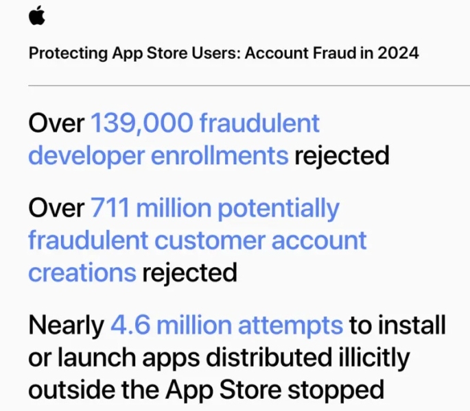 Apple рассказала, как App Store с высокими комиссиями ограждает разработчиков и пользователей от мошенников