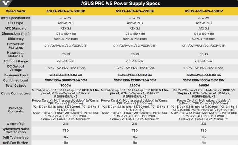 Asus представила блоки питания Pro WS мощностью до 3000 Вт &mdash; этого хватит на четыре RTX 5090