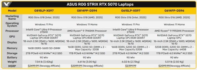 Asus представила обновлённые ноутбуки ROG Strix и TUF Gaming с графикой GeForce RTX 5070 по цене от $1800