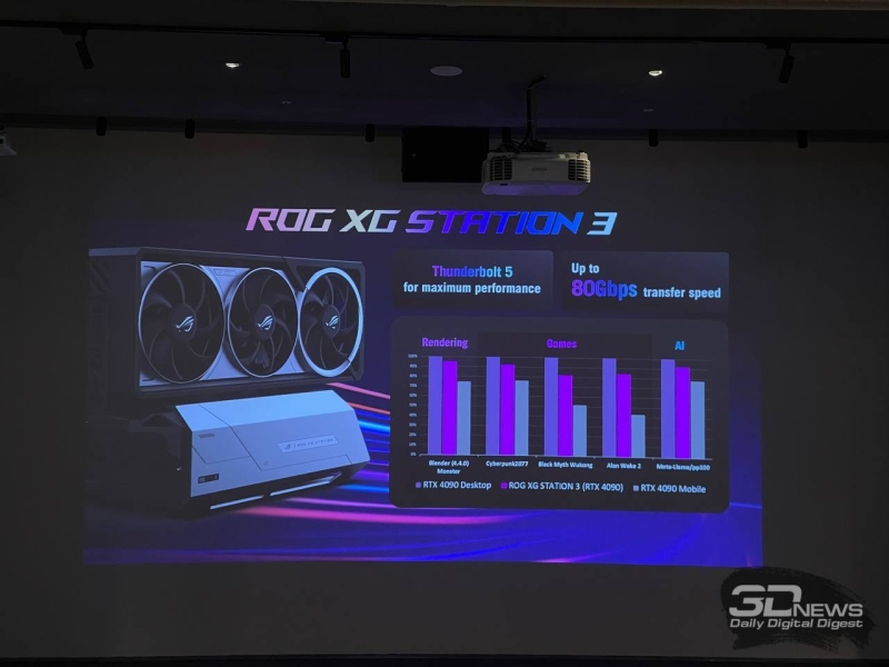 Asus представила XG Station 3 для подключения огромных видеокарт к ноутбукам через Thunderbolt 5