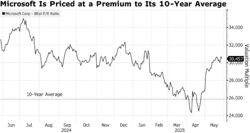 Благодаря ИИ Microsoft выбилась из отстающих в лидеры по темпам роста акций