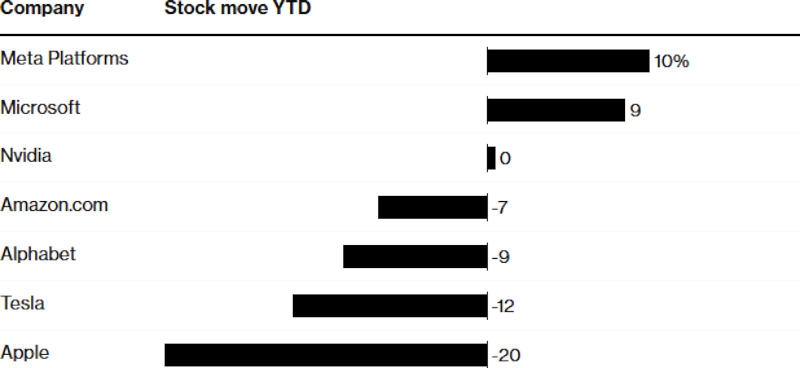 Благодаря ИИ Microsoft выбилась из отстающих в лидеры по темпам роста акций
