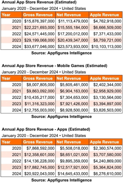 Доход Apple App Store в минувшем году оценили более чем в $10 миллиардов — и это только в США