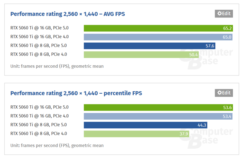 Ещё один повод избегать GeForce RTX 5060 Ti 8GB: карта &laquo;задыхается&raquo; без PCIe 5.0