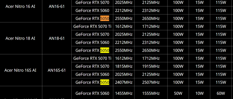 GeForce RTX 5050 &mdash; быть, видеокарту заметили в спецификациях ноутбуков Acer