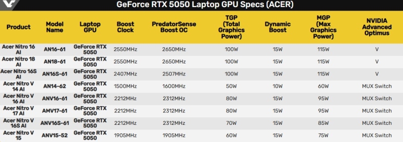GeForce RTX 5050 &mdash; быть, видеокарту заметили в спецификациях ноутбуков Acer