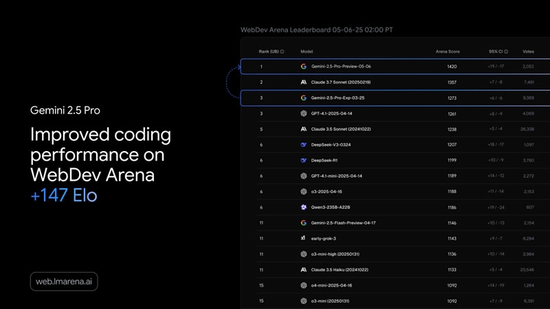 Google обновила ИИ-модель Gemini 2.5 Pro, улучшив её способности в программировании