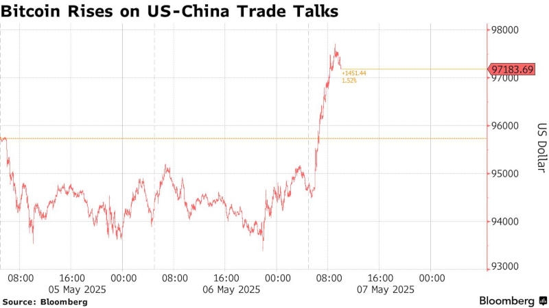 Грядущие переговоры США и Китая запустили рост биткоина