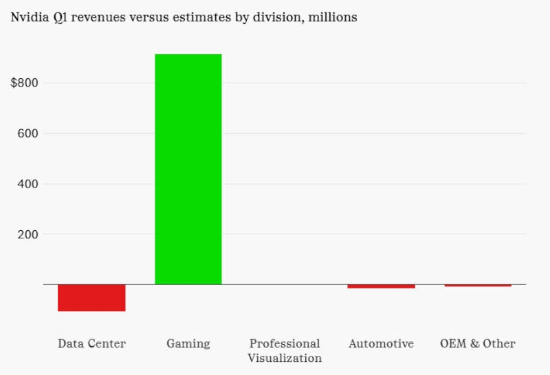 Игровые видеокарты спасли Nvidia от обрушения акций — продажи GeForce оказались рекордными в прошлом квартале