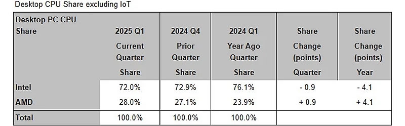 Intel теряет рынки настольных и серверных процессоров — AMD Ryzen X3D и EPYC пользуются повышенным спросом