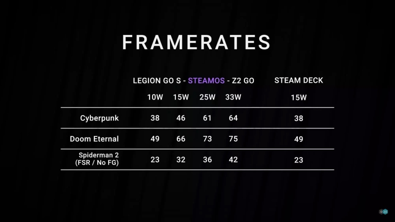 Lenovo Legion Go S протестировали c SteamOS вместо Windiows 11 &mdash; частота кадров выше, потребление ниже