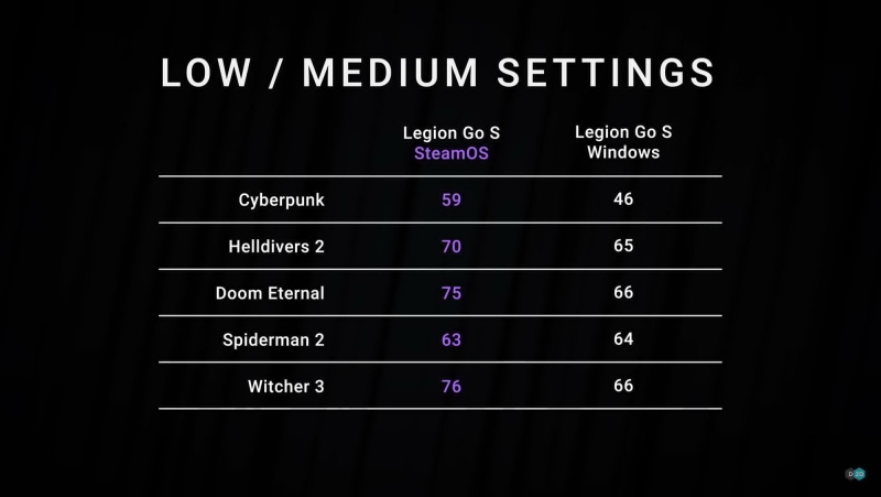 Lenovo Legion Go S протестировали c SteamOS вместо Windiows 11 &mdash; частота кадров выше, потребление ниже
