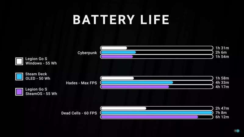 Lenovo Legion Go S протестировали c SteamOS вместо Windiows 11 &mdash; частота кадров выше, потребление ниже