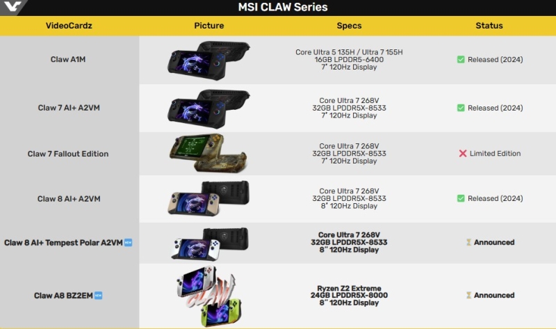 MSI представила свою первую портативную консоль на чипе AMD &mdash; это Claw A8 с мощным Ryzen Z2 Extreme