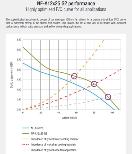 Noctua представила передовой 120-мм вентилятор NF-A12x25 G2 с высоким статическим давлением