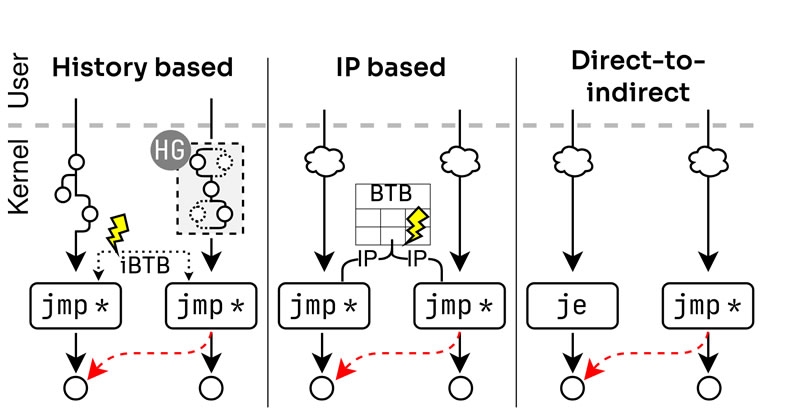 Новые атаки Spectre-v2 легко обходят защиту CPU Intel и крадут данные из ядра
