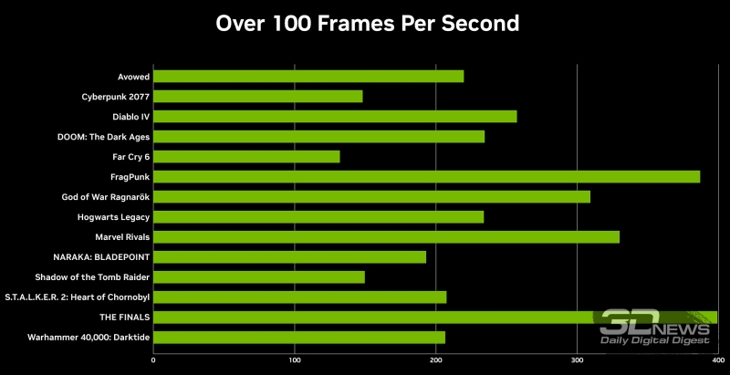 Nvidia начала продажи GeForce RTX 5060 &mdash; самого доступного Blackwell для 100+ FPS в разрешении Full HD