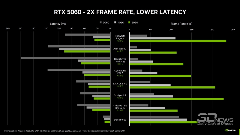 Nvidia начала продажи GeForce RTX 5060 &mdash; самого доступного Blackwell для 100+ FPS в разрешении Full HD