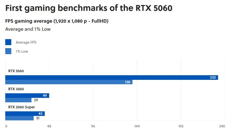 Nvidia запретила сравнивать GeForce RTX 5060 с RTX 4060 — СМИ рассказали, почему независимых обзоров сегодня не будет