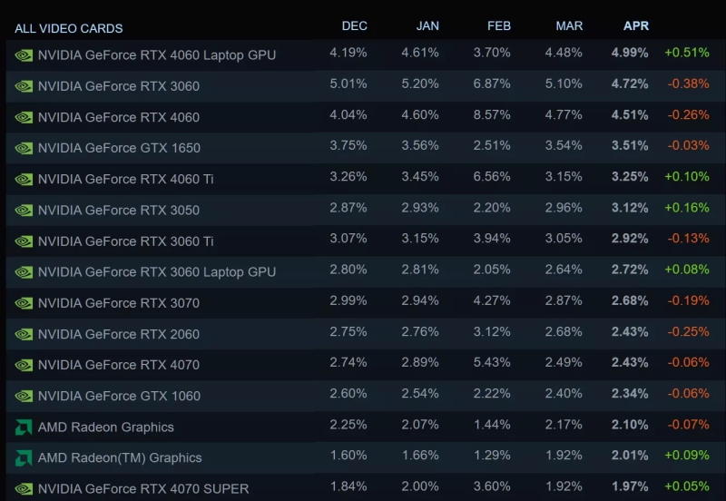 Nvidia запретила сравнивать GeForce RTX 5060 с RTX 4060 — СМИ рассказали, почему независимых обзоров сегодня не будет