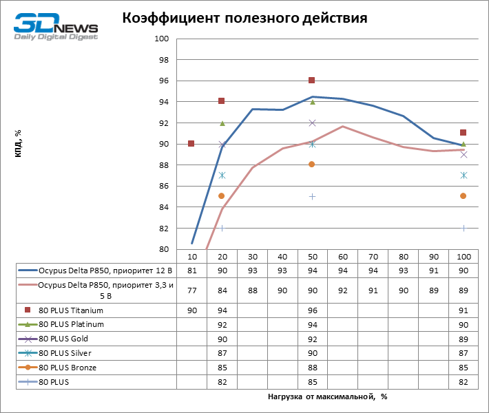 Обзор блока питания Ocypus Delta P850