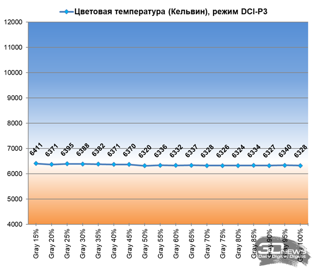 Обзор игрового QD-OLED 4K-монитора ASUS ROG Swift OLED PG27UCDM: «полный фарш»