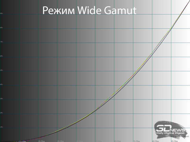 Обзор игрового QD-OLED 4K-монитора ASUS ROG Swift OLED PG27UCDM: «полный фарш»