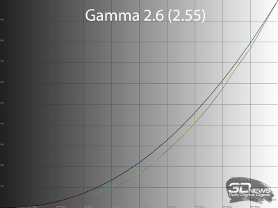 Обзор игрового QD-OLED 4K-монитора ASUS ROG Swift OLED PG27UCDM: «полный фарш»