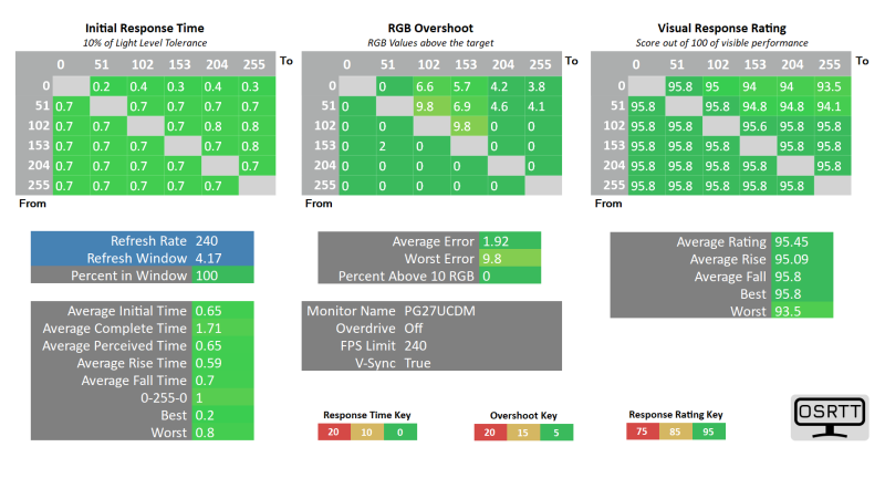 Обзор игрового QD-OLED 4K-монитора ASUS ROG Swift OLED PG27UCDM: «полный фарш»