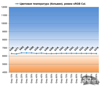 Обзор игрового QD-OLED 4K-монитора ASUS ROG Swift OLED PG27UCDM: «полный фарш»
