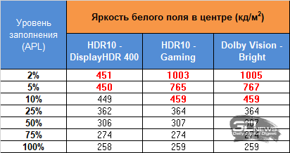 Обзор игрового QD-OLED 4K-монитора ASUS ROG Swift OLED PG27UCDM: «полный фарш»