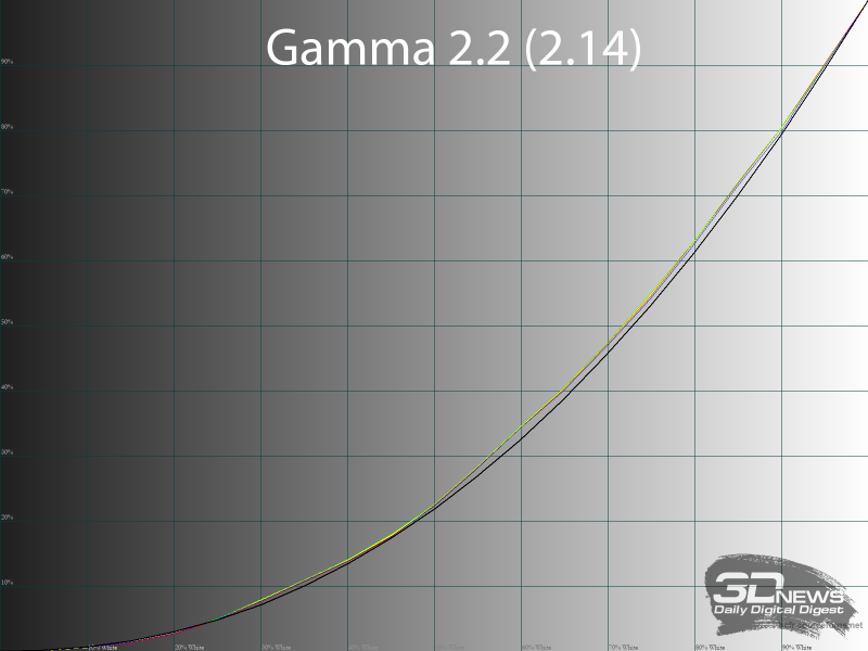 Обзор игрового QD-OLED 4K-монитора ASUS ROG Swift OLED PG27UCDM: «полный фарш»