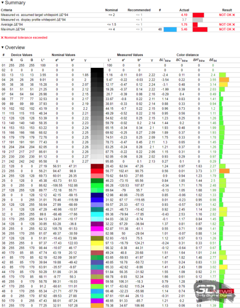 Обзор игрового QD-OLED 4K-монитора ASUS ROG Swift OLED PG27UCDM: «полный фарш»