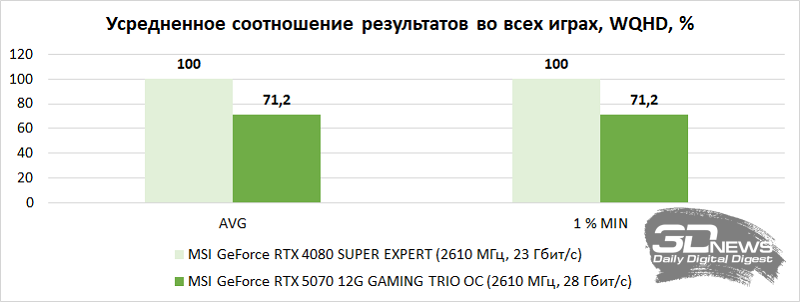 Обзор MSI GeForce RTX 5070 12G GAMING TRIO OC: видеокарта для всех разрешений