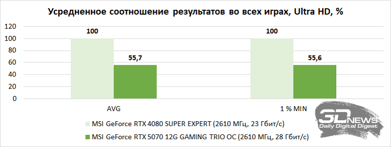 Обзор MSI GeForce RTX 5070 12G GAMING TRIO OC: видеокарта для всех разрешений