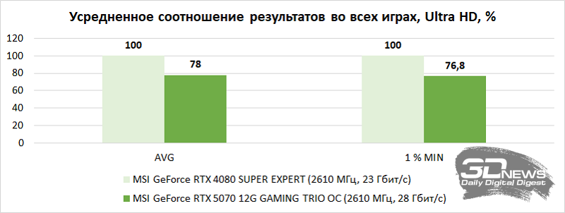 Обзор MSI GeForce RTX 5070 12G GAMING TRIO OC: видеокарта для всех разрешений