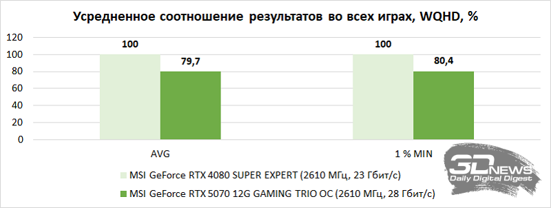 Обзор MSI GeForce RTX 5070 12G GAMING TRIO OC: видеокарта для всех разрешений