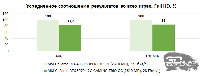 Обзор MSI GeForce RTX 5070 12G GAMING TRIO OC: видеокарта для всех разрешений