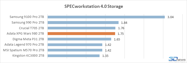 Обзор PCIe 5.0-накопителя Adata XPG Mars 980 Вlade: доступный флагман на чипе SM2508