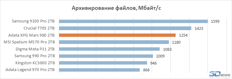Обзор PCIe 5.0-накопителя Adata XPG Mars 980 Вlade: доступный флагман на чипе SM2508